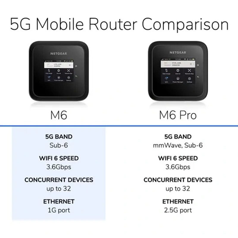 Refurbished Netgear NIGHTHAWK M6 5G WiFi 6 Mobile Router With 5G Sub-6 bands