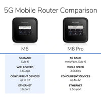 Thumbnail for Refurbished Netgear NIGHTHAWK M6 5G WiFi 6 Mobile Router With 5G Sub-6 bands